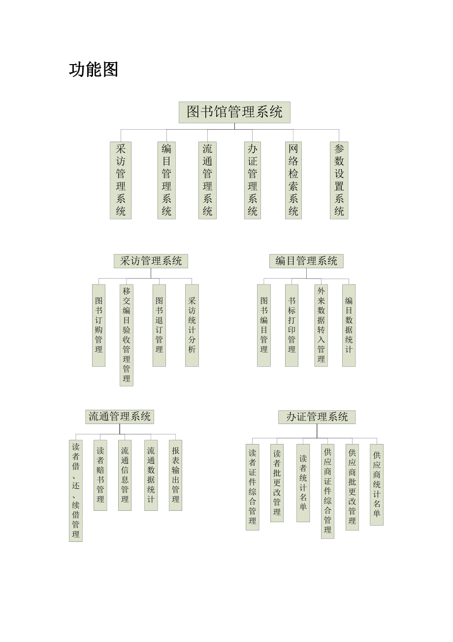 图书馆MIS功能结构图、数据流程图.doc_第3页