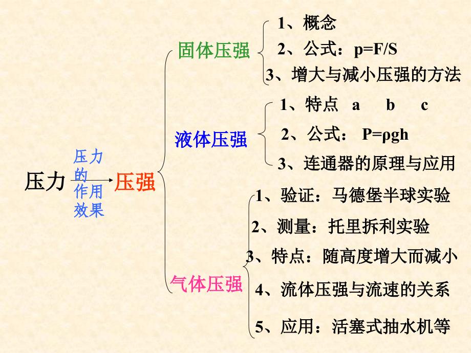 压强复习课件1_第2页