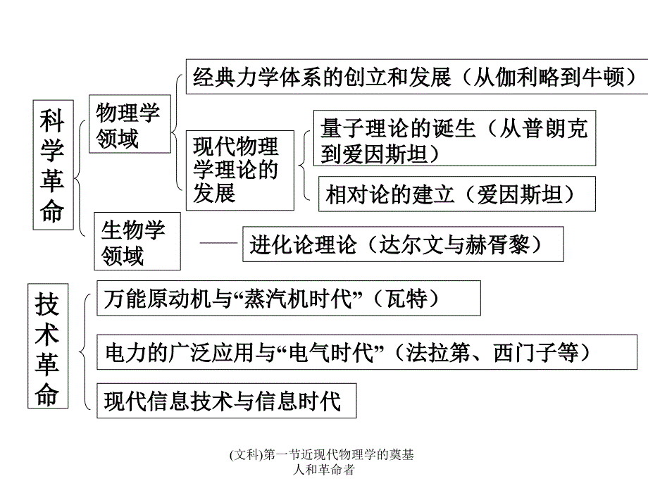 文科第一节近现代物理学的奠基人和革命者课件_第2页