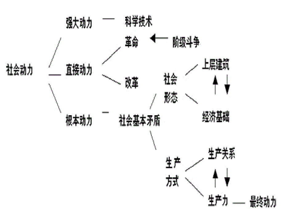 马克思主义基本原理概论：第4章第二节社会发展的动力系统_第3页