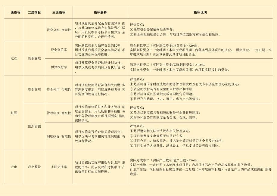 企业项目支出绩效评价指标体系框架_第2页