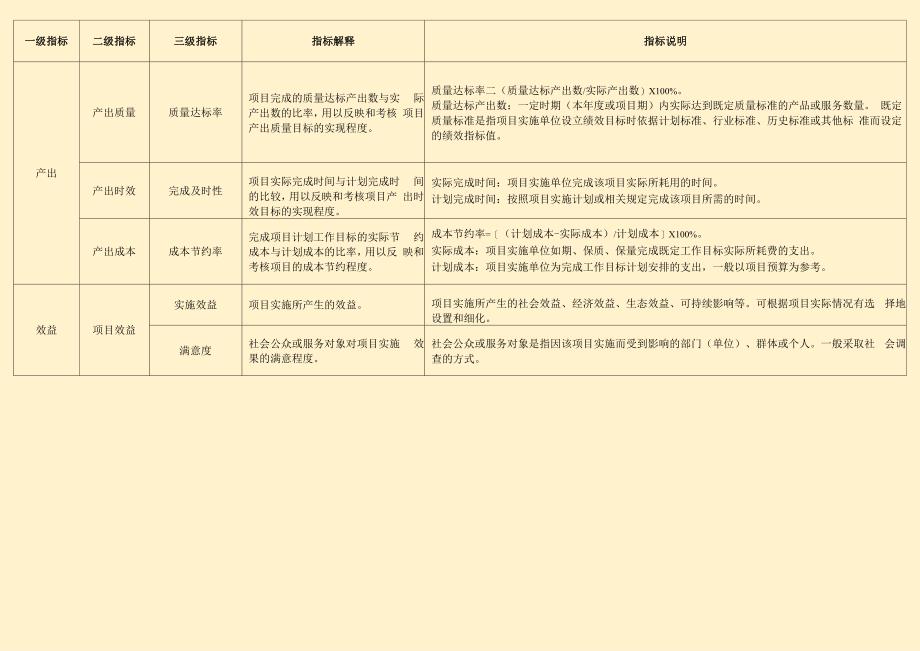 企业项目支出绩效评价指标体系框架_第3页