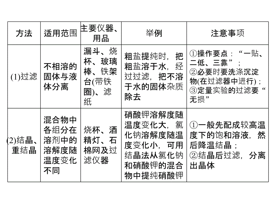 高三化广东专用总复习第讲物质的分离提纯及检验课件_第4页