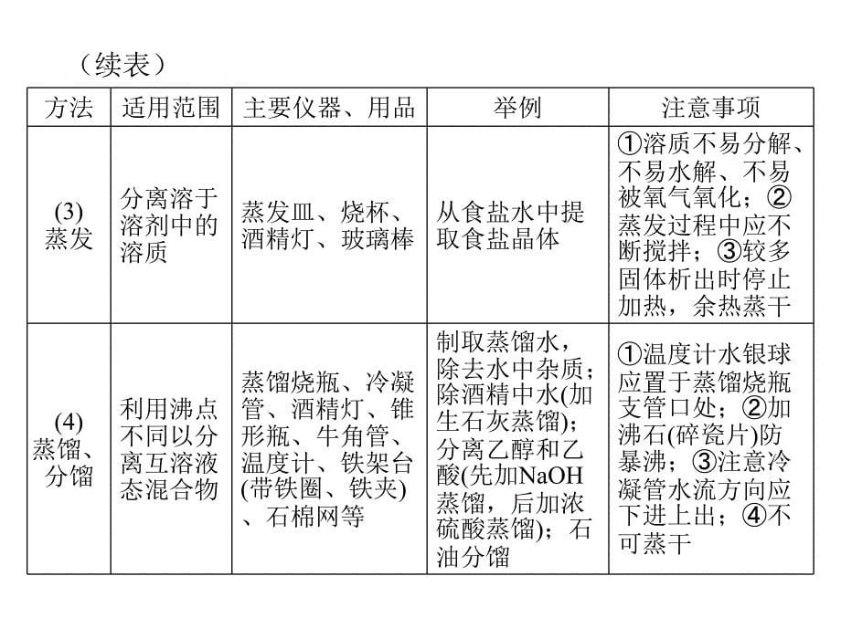 高三化广东专用总复习第讲物质的分离提纯及检验课件_第5页