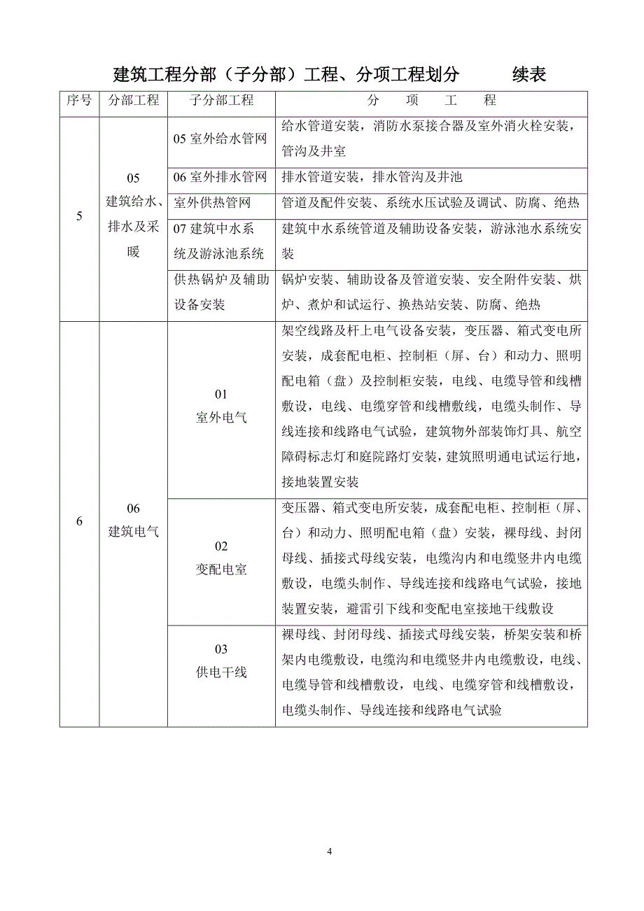 建筑工程分部(子分部)工程、分项工程划分和室外工程划分.doc_第4页