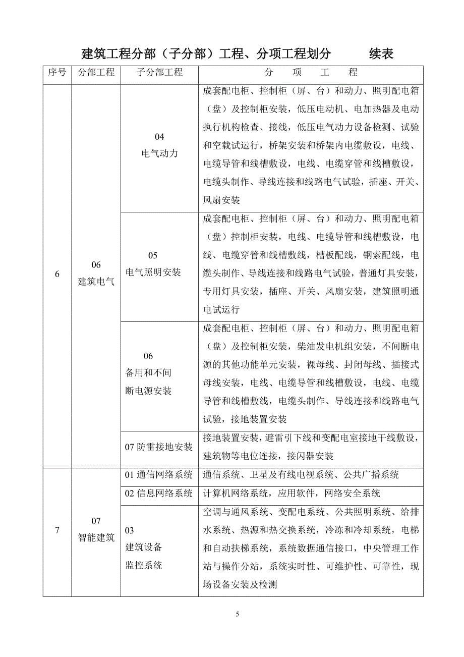 建筑工程分部(子分部)工程、分项工程划分和室外工程划分.doc_第5页