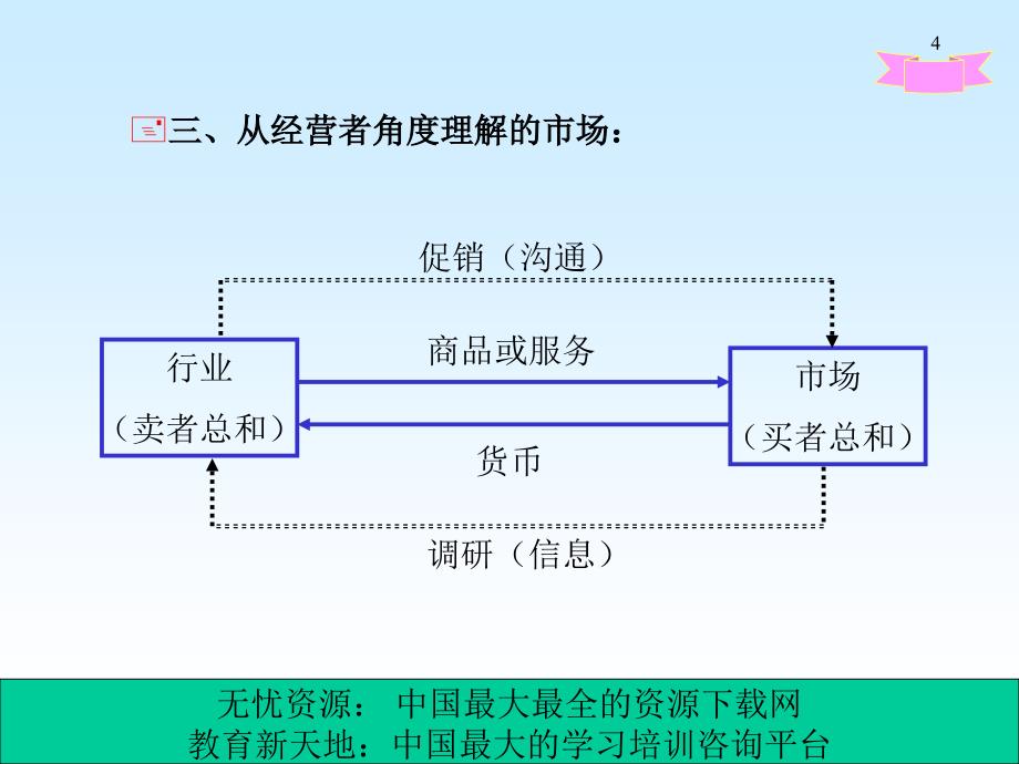 市场和市场营销环境1_第4页