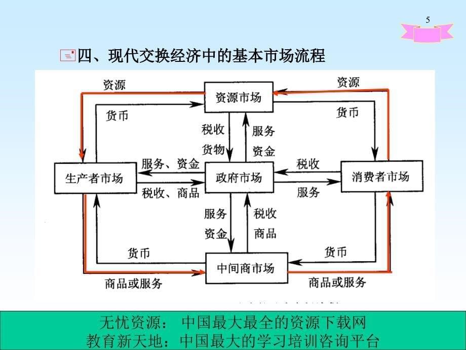 市场和市场营销环境1_第5页