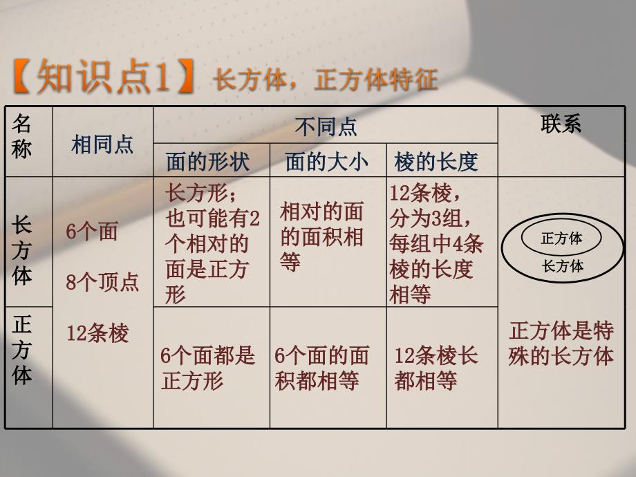 北师大版五年级数学下册长方体复习课件ppt_第3页