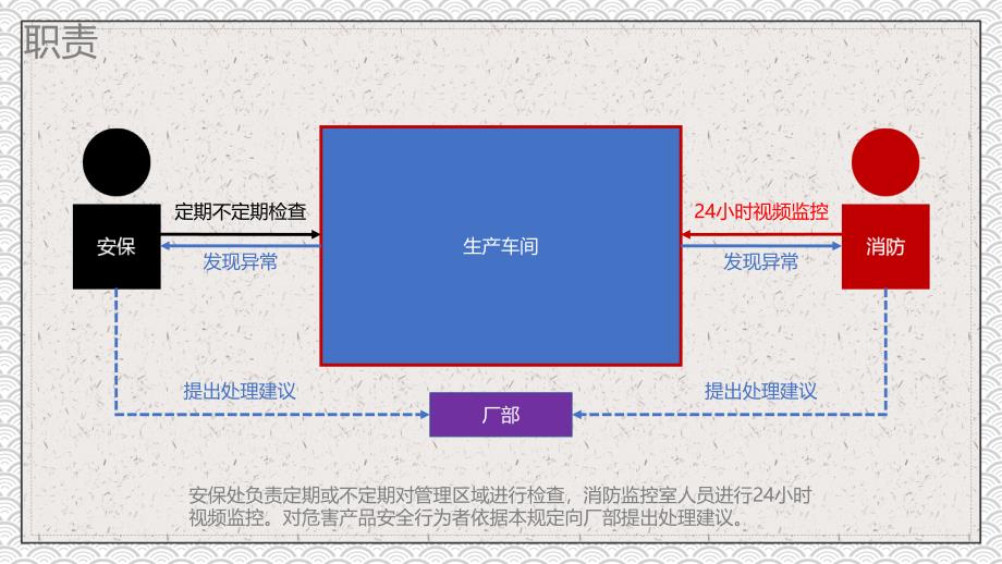 生产企业安全管理规定危害产品安全行为的处理规定动态ppt模板_第4页