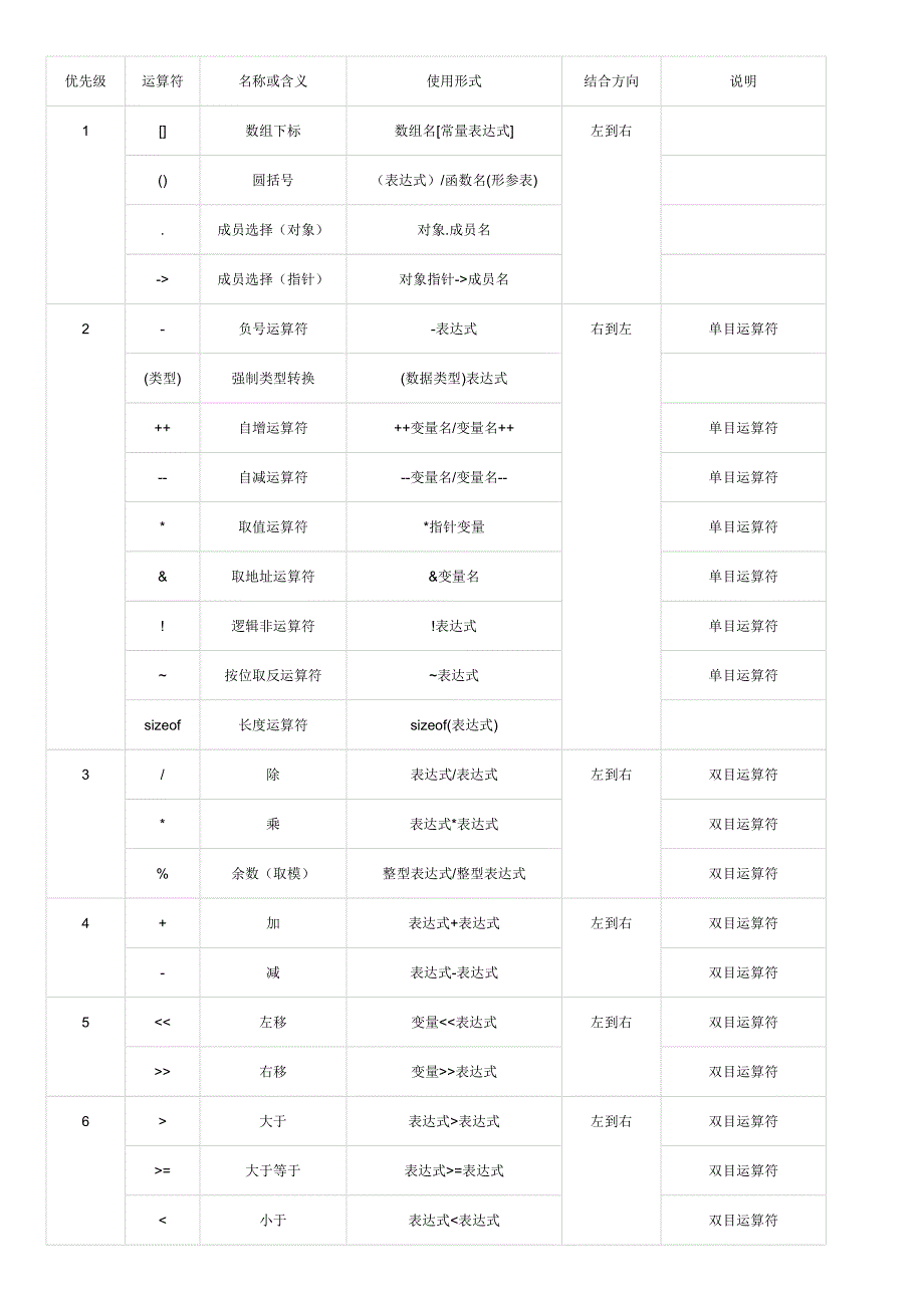 C语言运算符号以及其优先级_第1页