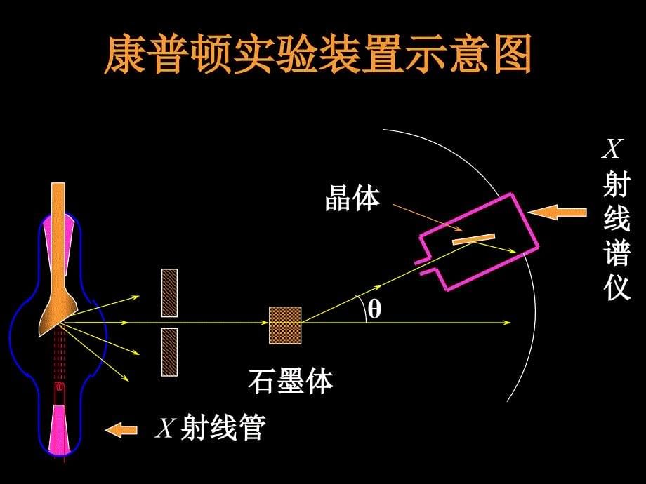 康普顿效应一电磁波的动量和静质量电磁波的度为_第5页