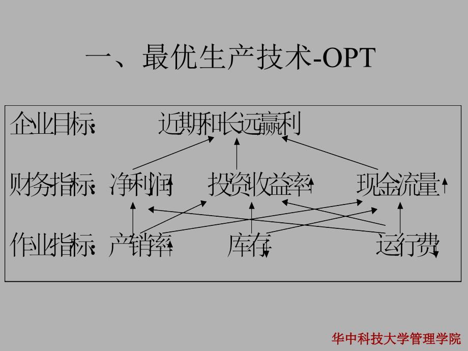 现代生产管理理论与方法PPT课件_第3页