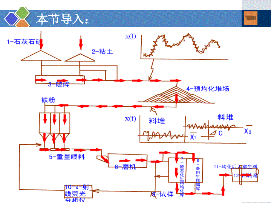 硅酸盐水泥的生料制备课件_第3页