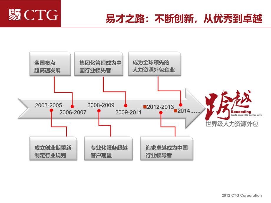 易才集团标准简介(中文)_第3页