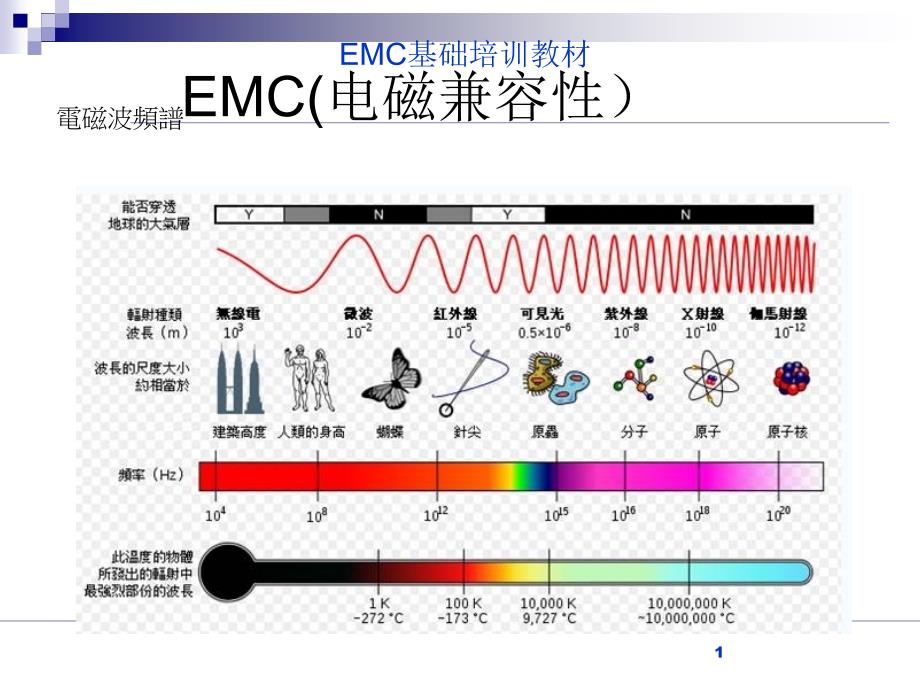 EMC基础培训基础篇ppt42张课件_第1页