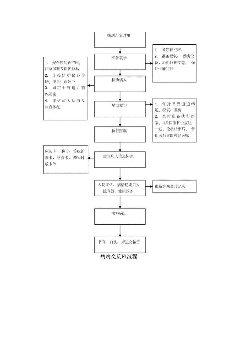 病房护理工作流程_第2页