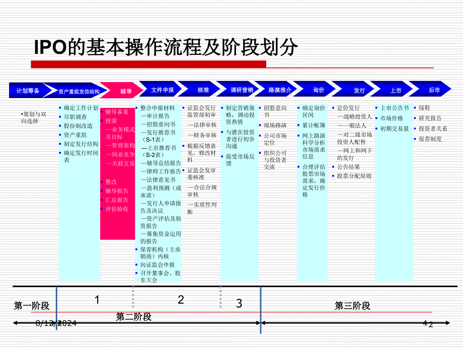 第三讲投资银行IPO业务_第4页