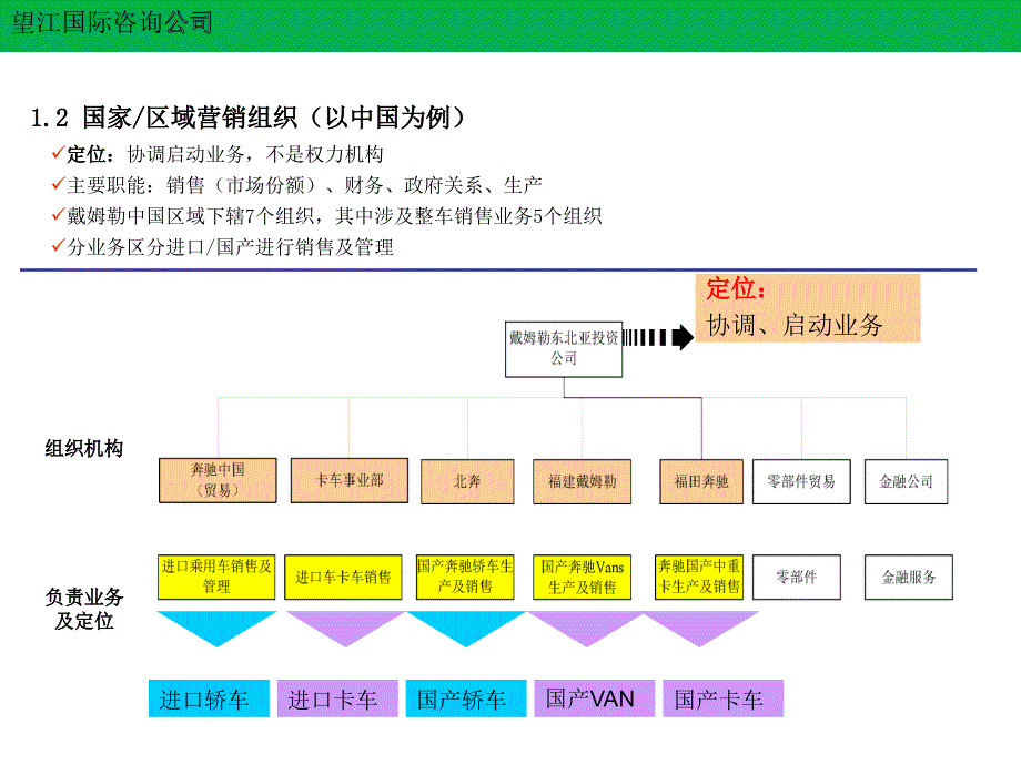 【广告策划PPT】戴姆勒、大众分销组织及业务分析_第4页