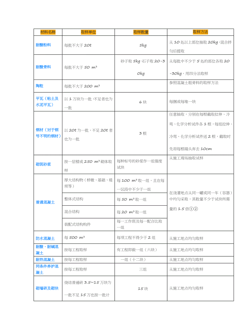 材料进场复试取样_第3页