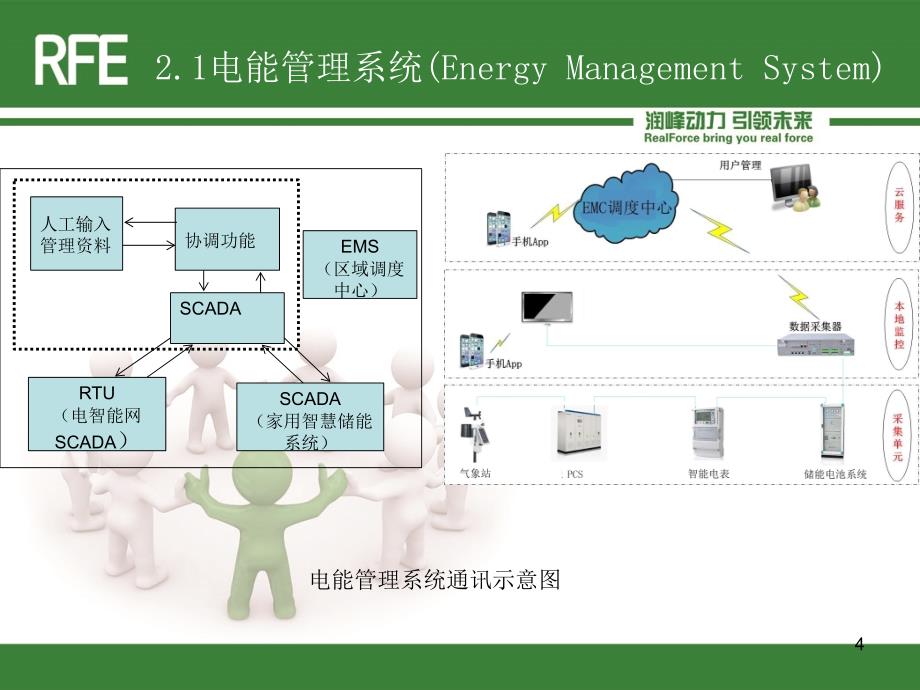 互联网智慧储能系统ppt课件_第4页