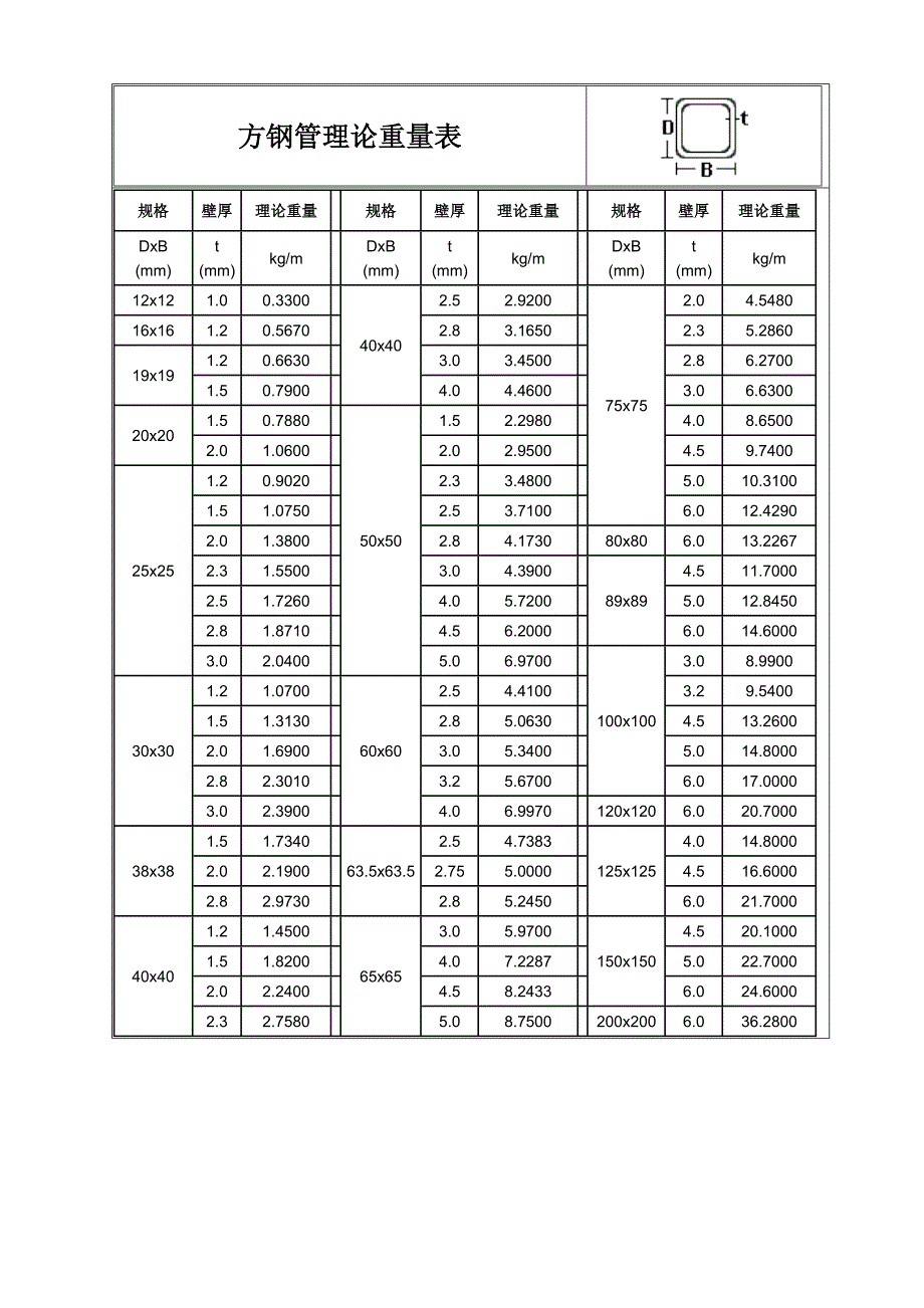 方钢管理论重量表沙子水泥立方重量换算.doc_第1页