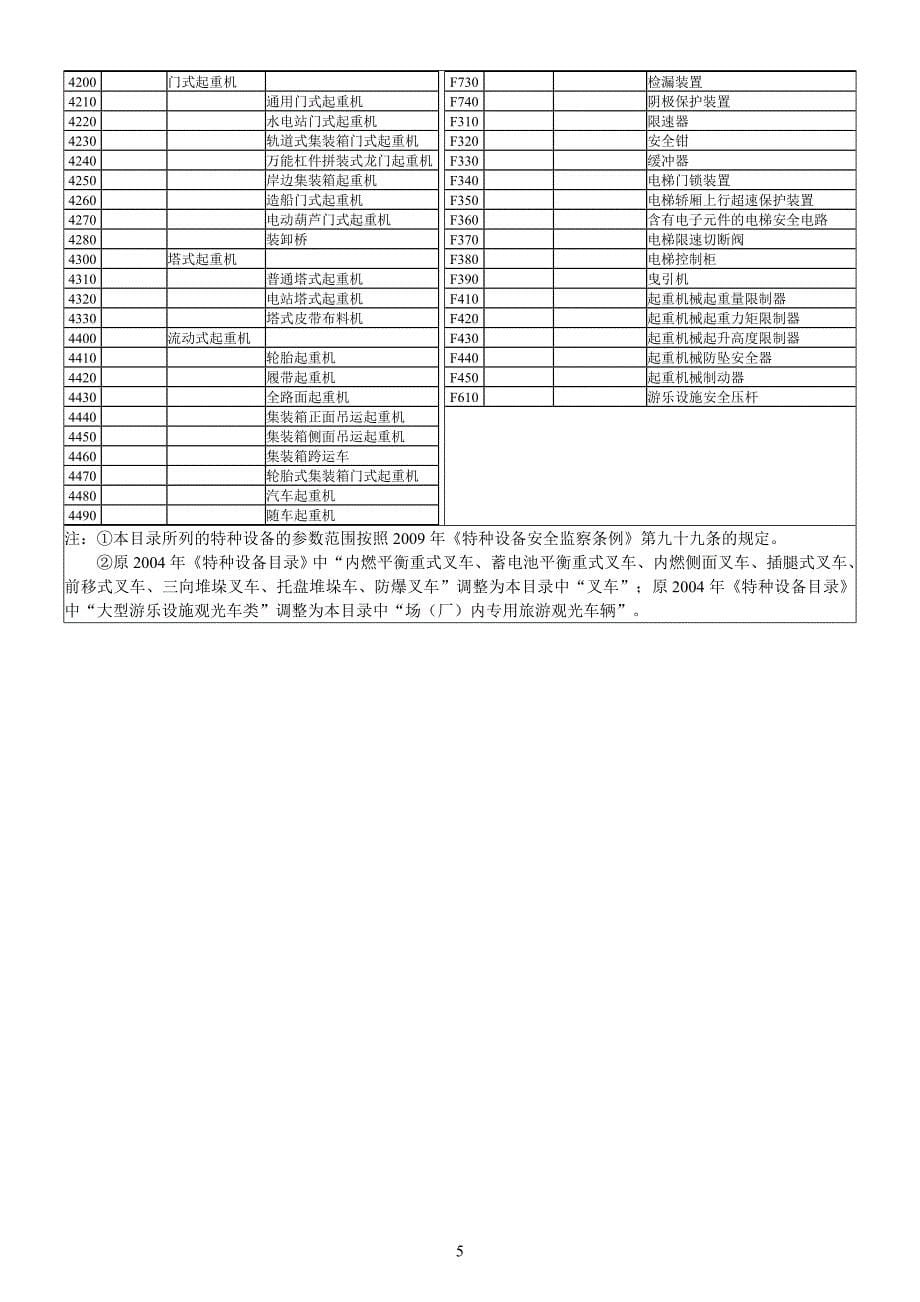 特种设备目录(含简表、2010年增补、便携式)20110610_第5页