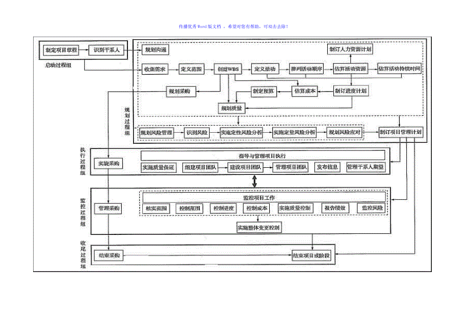 PMP139个工具和技术和关系图Word版_第1页