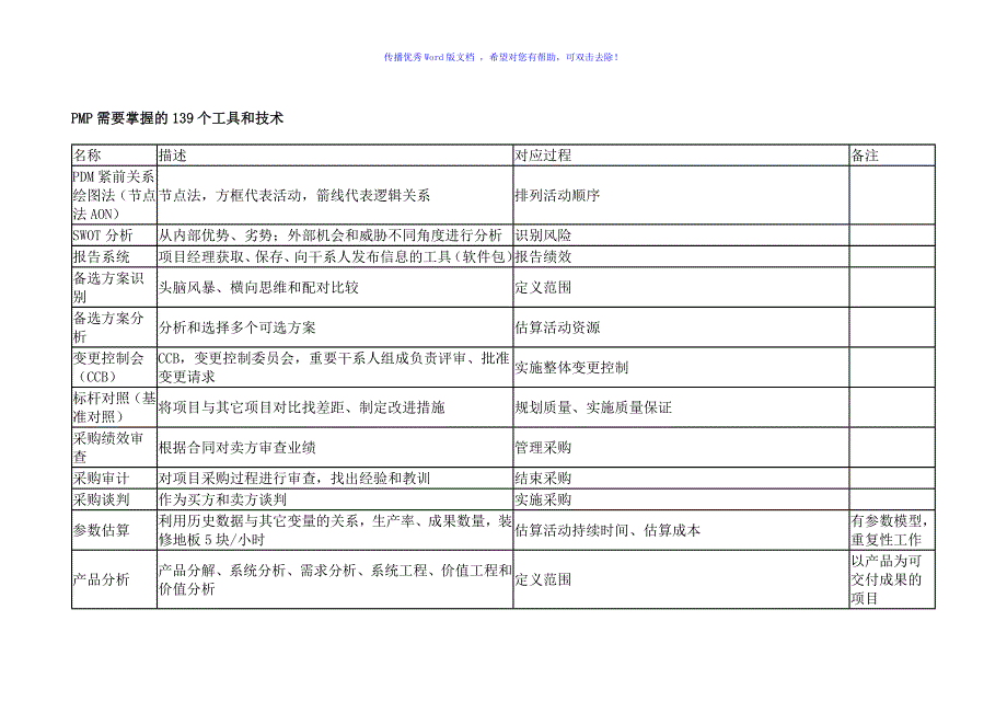 PMP139个工具和技术和关系图Word版_第3页