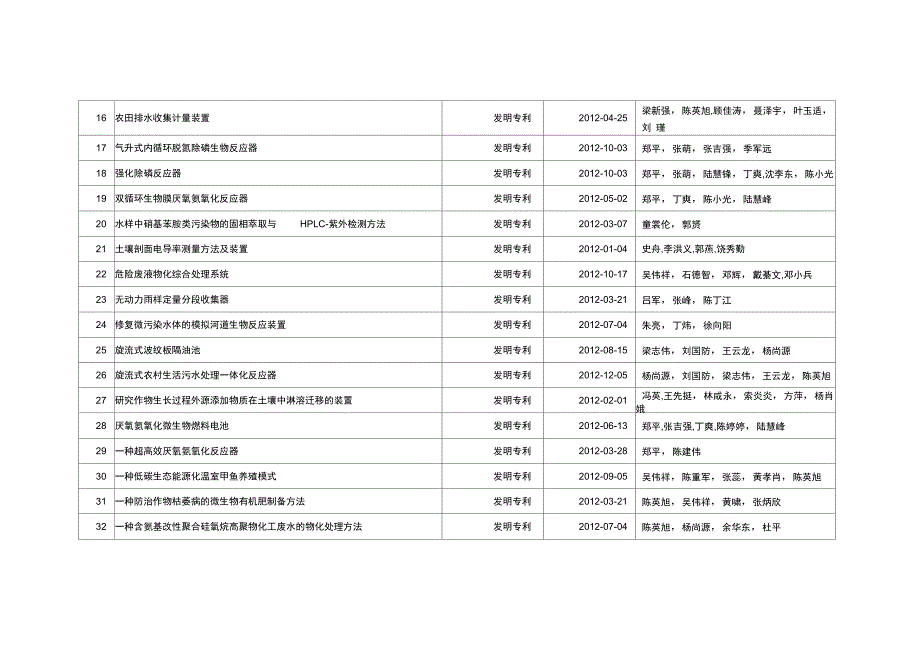 环境与资源学院授权专利情况表_第2页