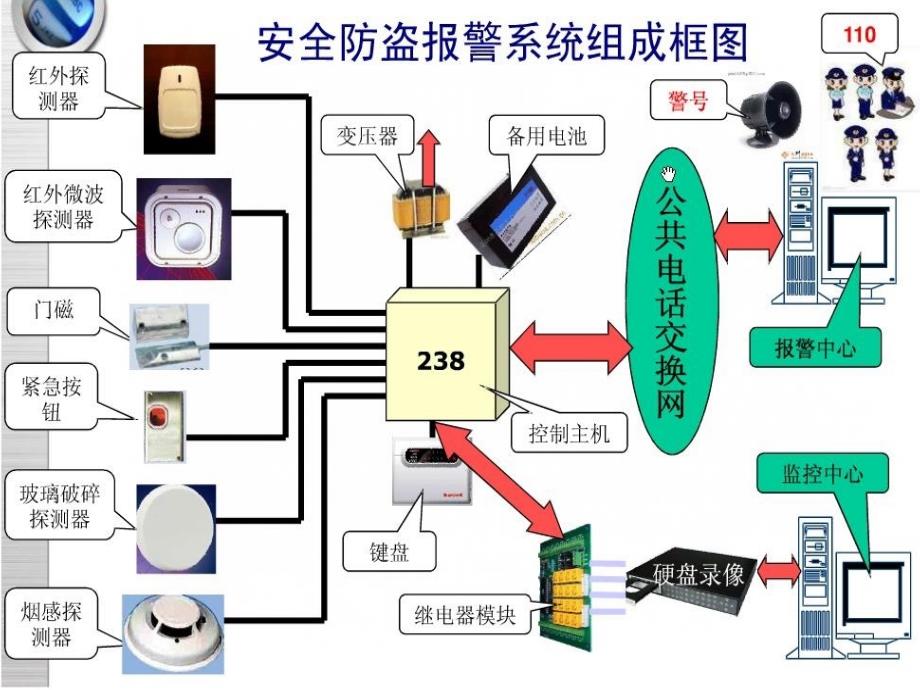 安全技术防范入侵报警控制系统优秀课件_第4页