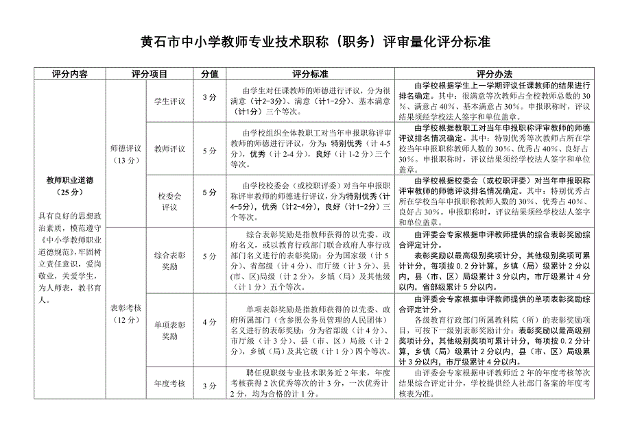 黄石中小学教师专业技术职称职务评审量化评分-黄石人事考试院_第1页