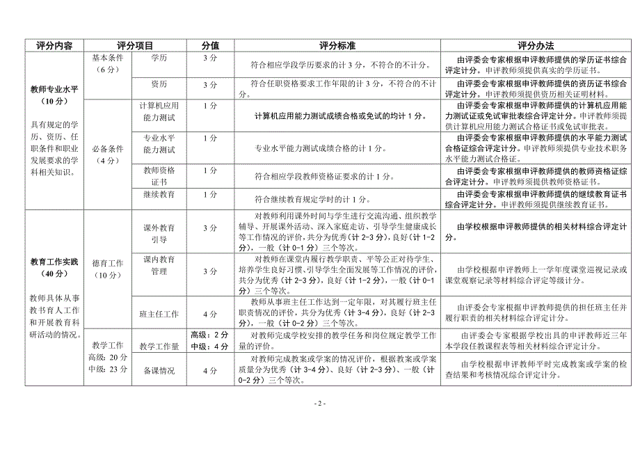 黄石中小学教师专业技术职称职务评审量化评分-黄石人事考试院_第2页