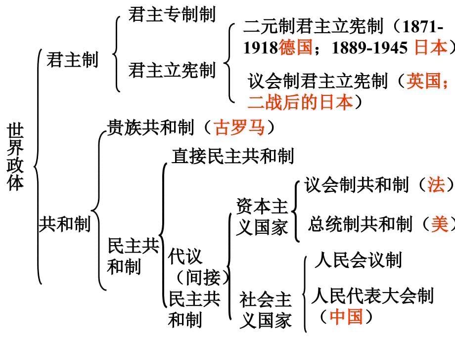 高考历史复习政体比较_第5页