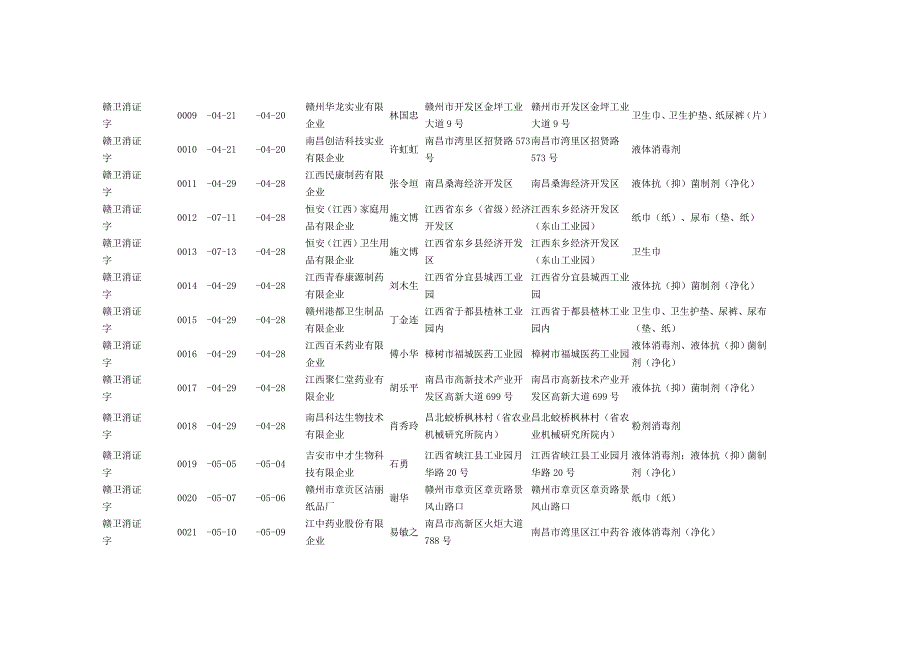赣卫消证字消毒产品生产企业卫生许可证一览表_第2页