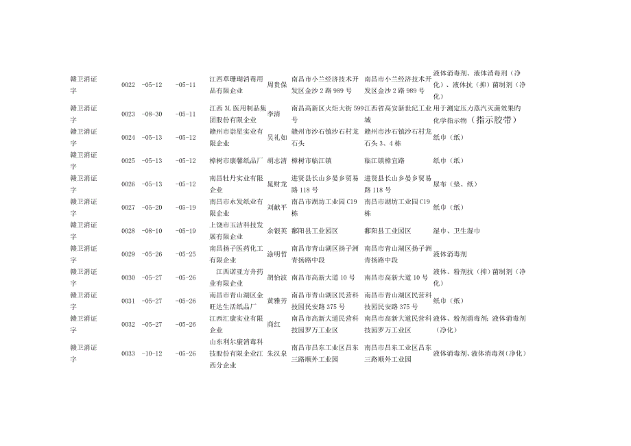 赣卫消证字消毒产品生产企业卫生许可证一览表_第3页