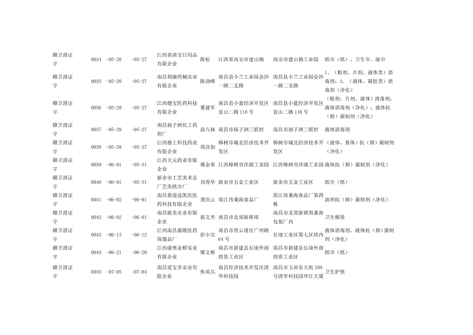 赣卫消证字消毒产品生产企业卫生许可证一览表_第4页