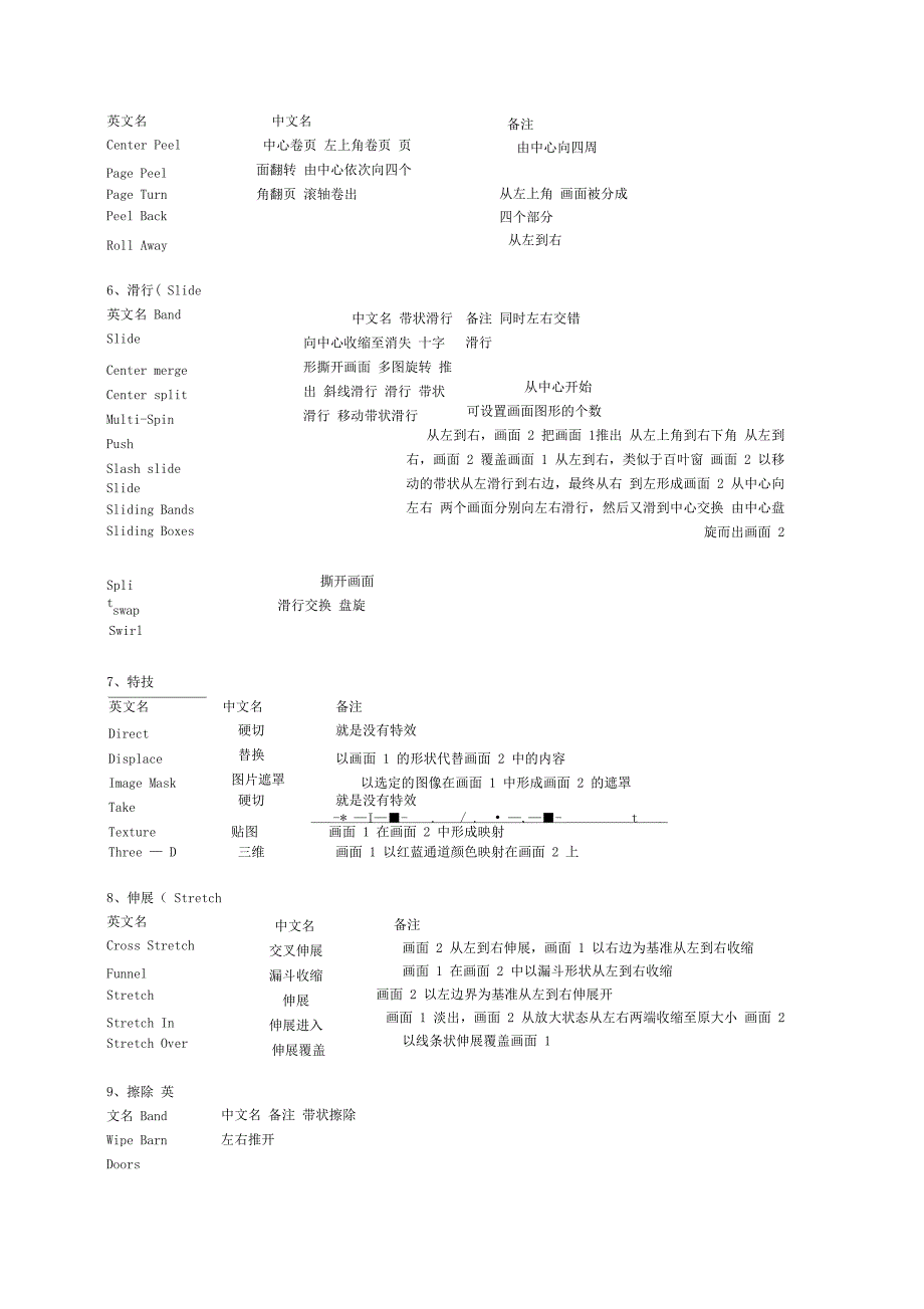 PR视频特效及视频转场特效中英文对照表_第2页