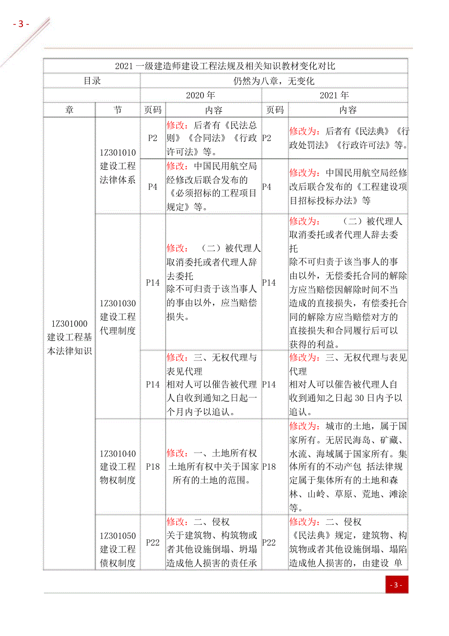 2021年一级建造师《工程法规》新教材变化对比_第2页