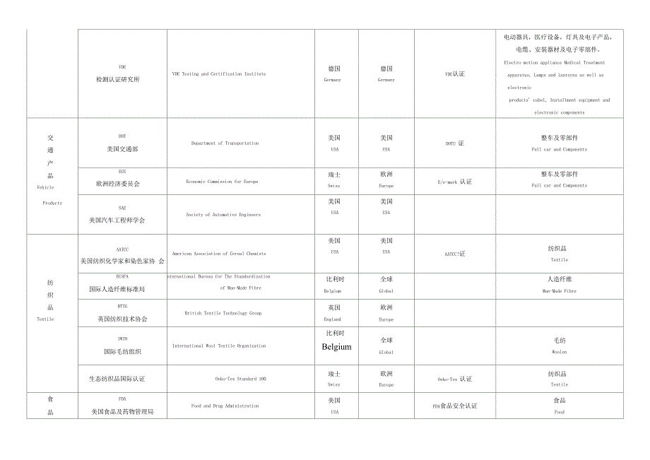 国际标准协会行业认证一览表_第3页