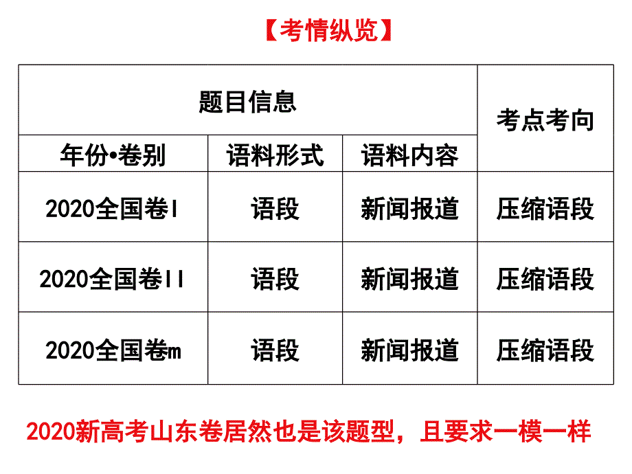 2021年高考备考：新闻类压缩语段之概括要点(完美实用版)课件_第3页