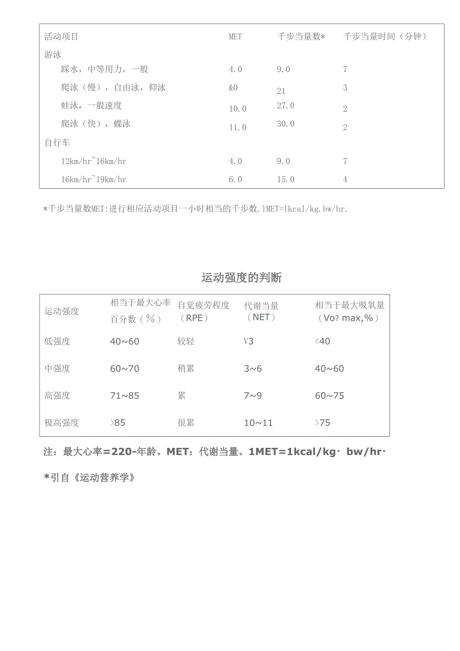 常见身体活动的强度和千步当量数_第3页