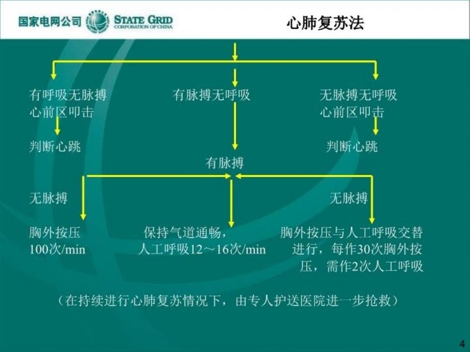 最新心肺复苏法PPT课件_第4页