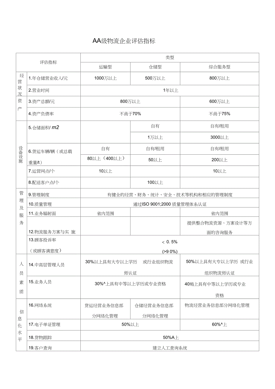 AAAA级物流企业评估指标_第4页