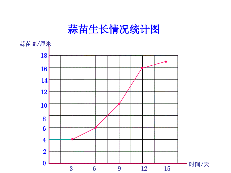 002北师大四年级数学上栽蒜苗二课件_第3页