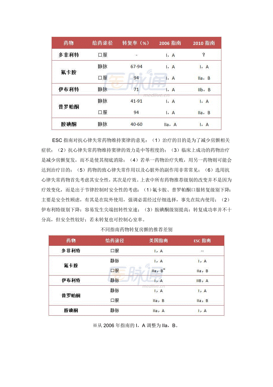 朱俊：房颤的药物治疗——节律控制与室率控制_第4页