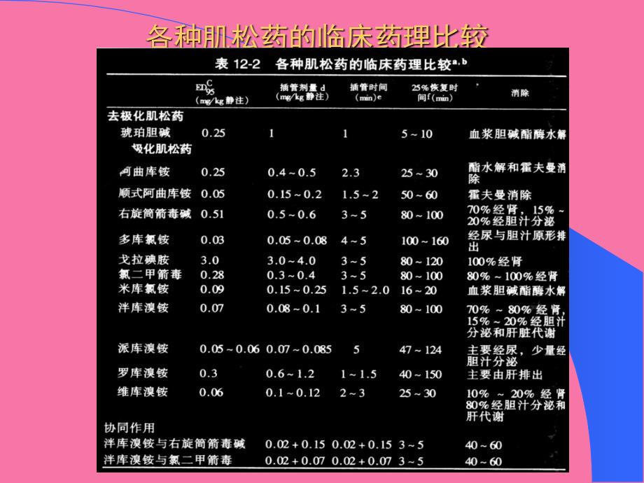 肌松药及其拮抗药ppt课件_第4页