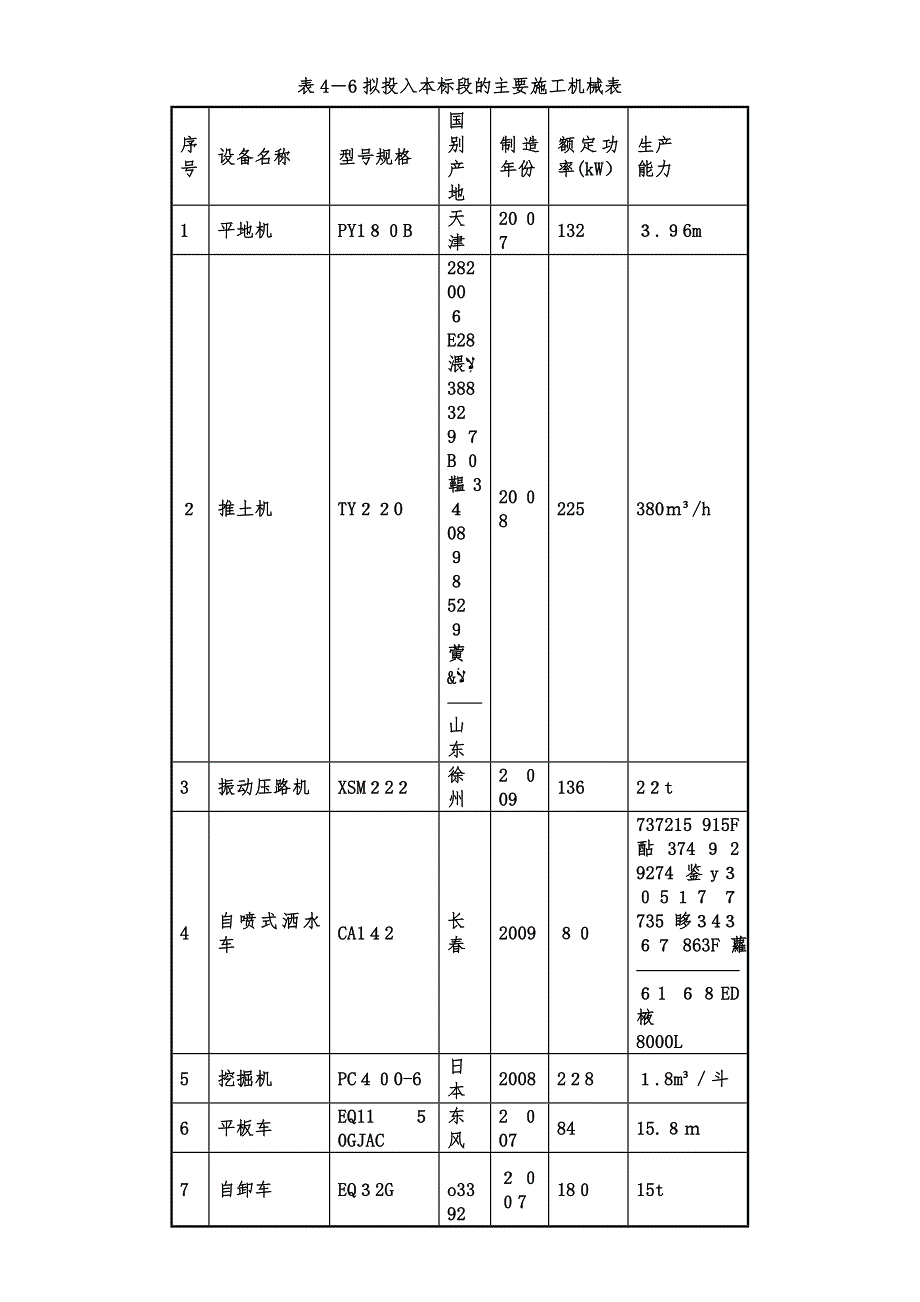 主要施工机械表(公路、市政)_第1页