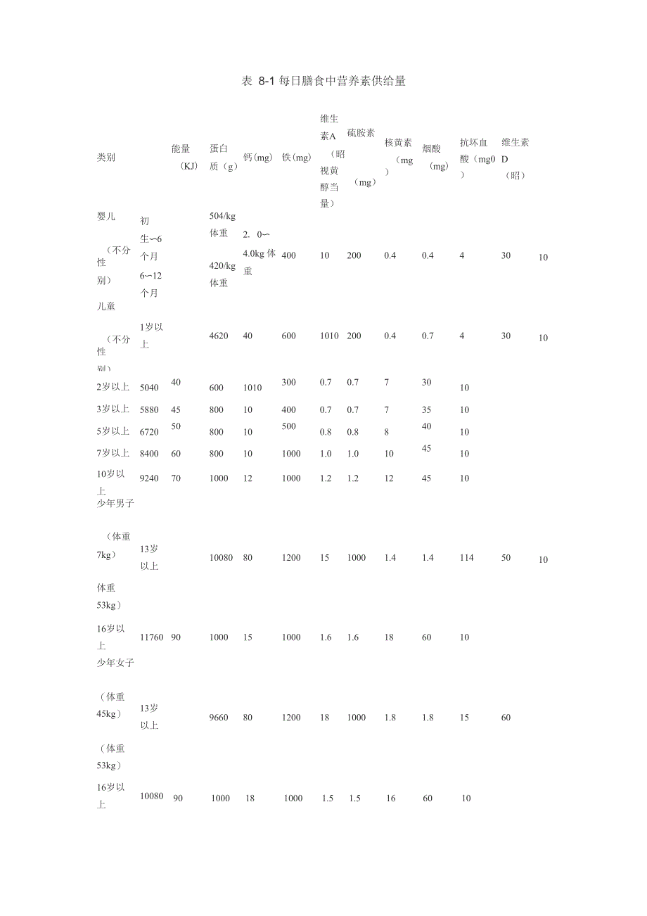 每日膳食中营养素供给量_第1页