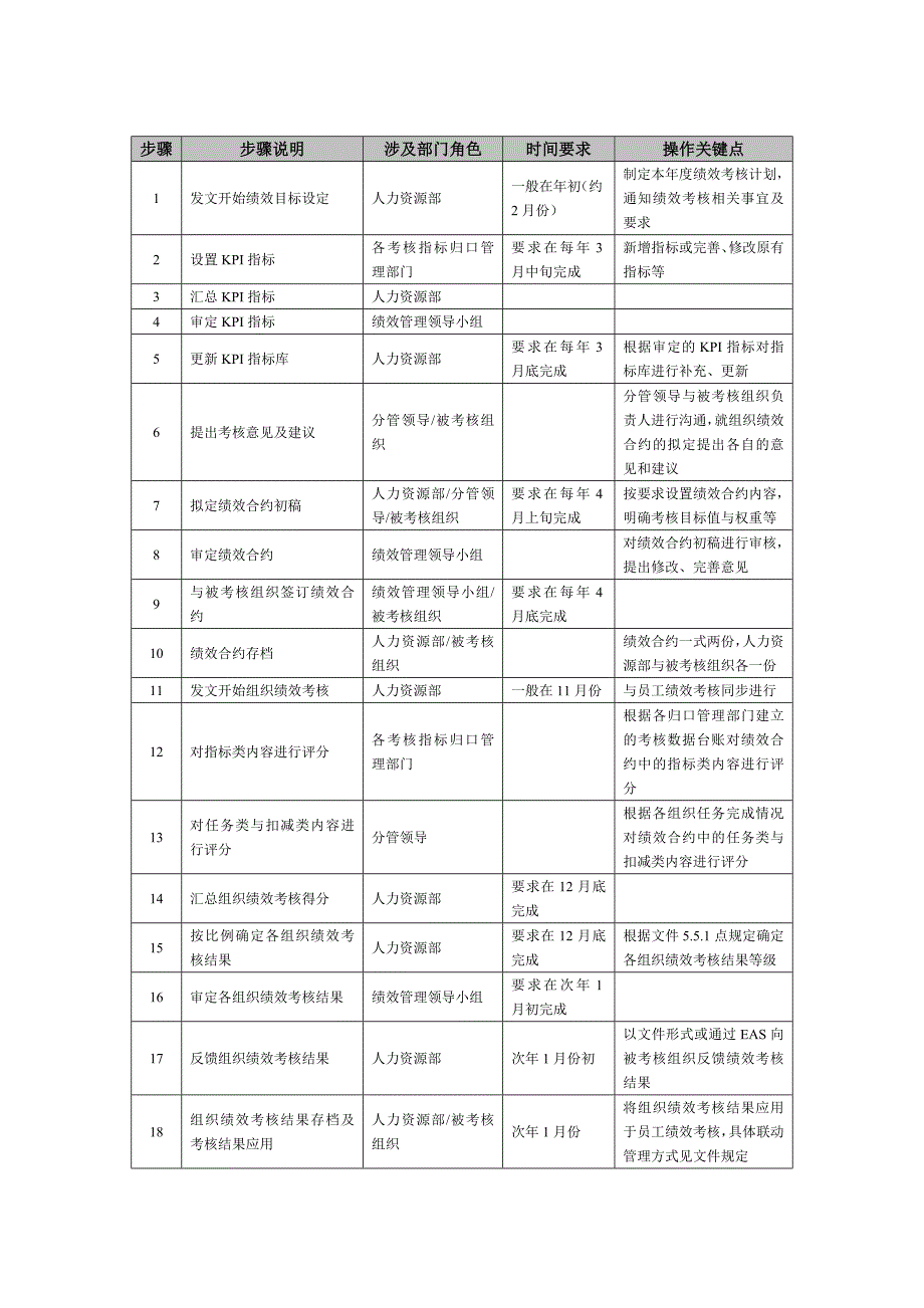 组织绩效考核流程及流程说明.doc_第2页